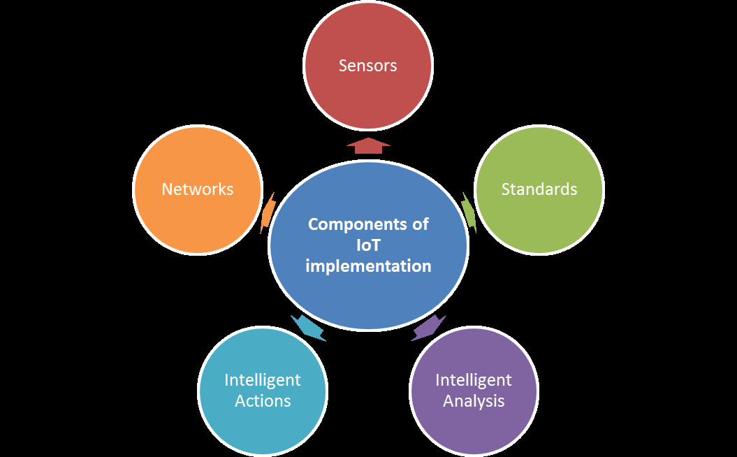 IoT Standardization And Implementation Challenges | IoT ONE Digital ...